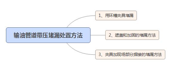 管道堵漏